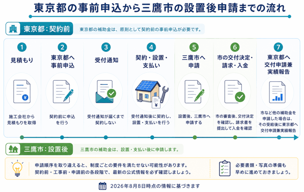 三鷹市と東京都の手続きの流れ