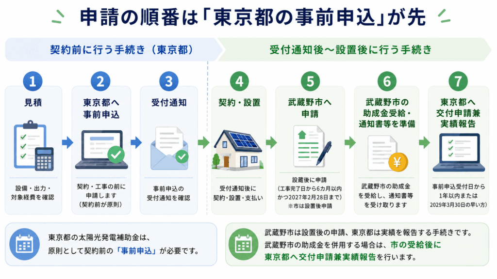 東京都の事前申込から契約・設置、武蔵野市の設置後申請までの流れ