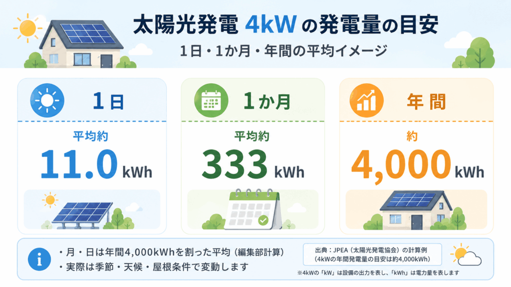 太陽光発電4kWの1日・1か月・年間発電量の目安