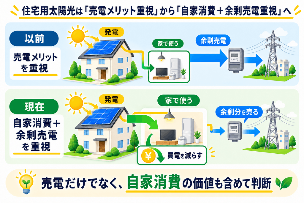 太陽光発電が売電中心から自家消費と余剰売電へ変化したイメージ