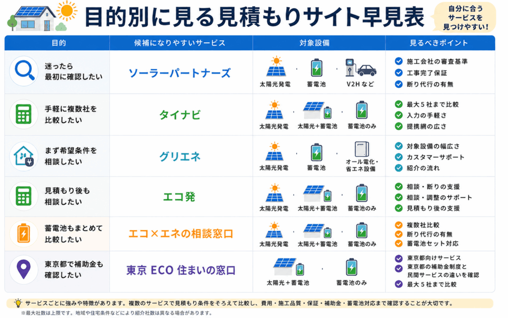 太陽光発電の一括見積もりサイトおすすめ6選｜全国対応＋東京都民向け