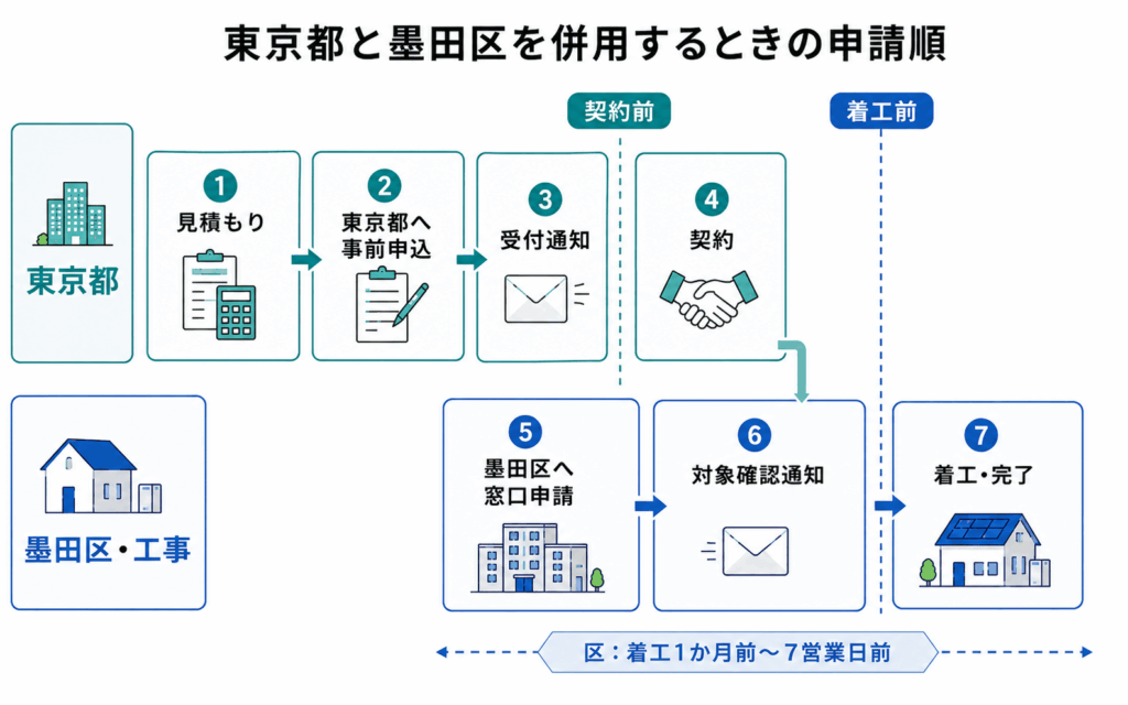東京都と墨田区の太陽光・蓄電池補助金の申請順