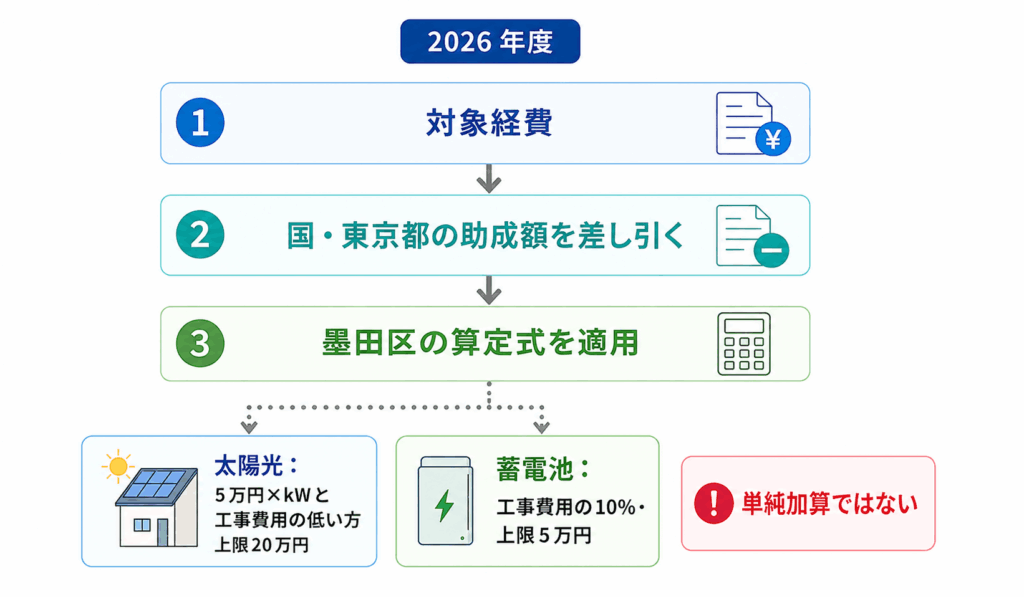東京都助成を控除して墨田区助成額を計算する流れ