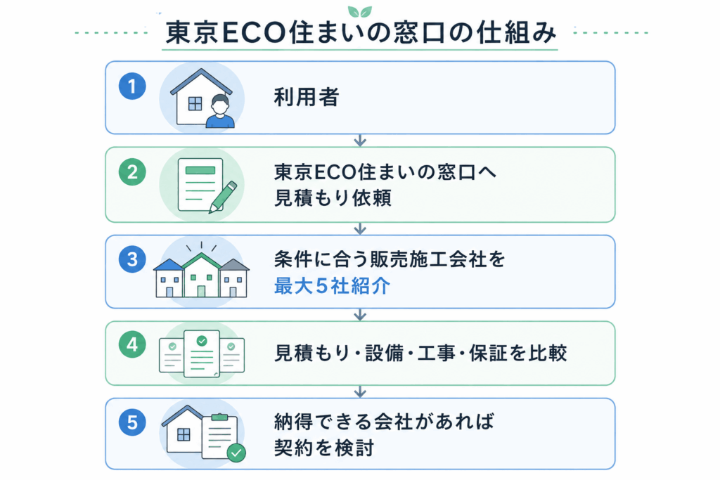 東京ECO住まいの窓口で見積もり依頼から販売施工会社比較、契約検討までの流れ