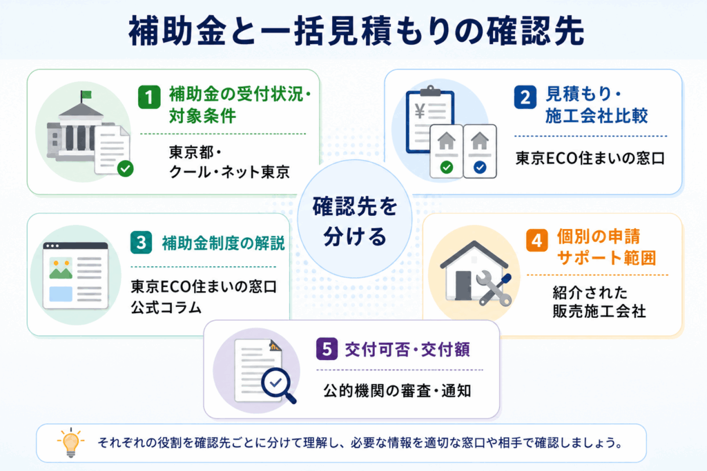 東京都の補助金と東京ECO住まいの窓口、販売施工会社、公的機関の役割分担