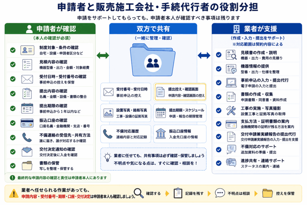 東京都太陽光補助金における申請者と販売施工会社・手続代行者の役割分担図
