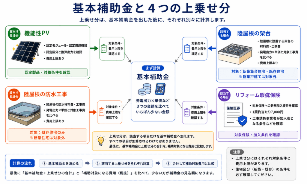 発電出力×単価・区分上限・補助対象になる費用を比較する図