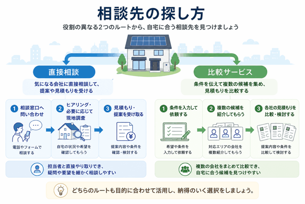 太陽光発電の直接相談と一括見積もりの2つの探し方