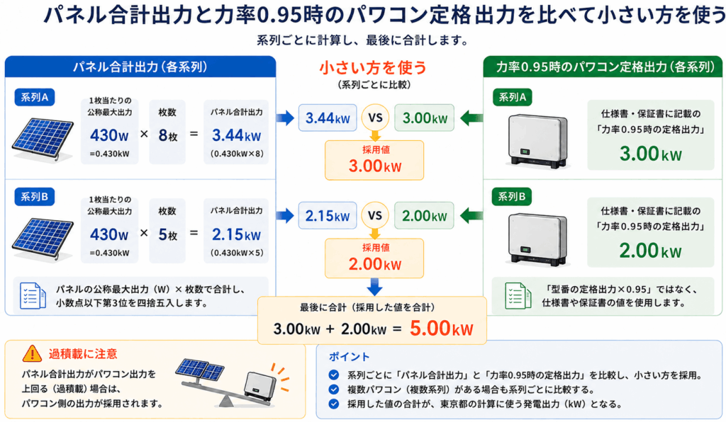 パネル合計出力と力率0.95時のパワコン定格出力を比べる図