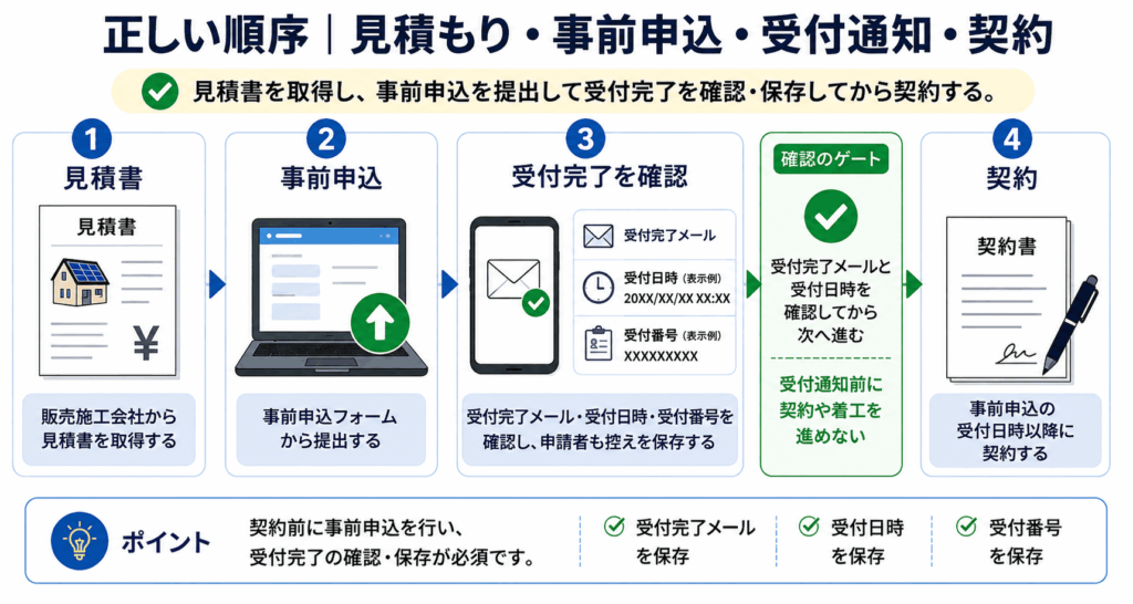 東京都の太陽光補助金で見積書取得、事前申込、受付日時確認、契約の正しい順序を示す図解