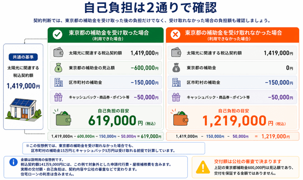 東京都の太陽光補助金を受け取った場合と受け取れなかった場合の自己負担比較