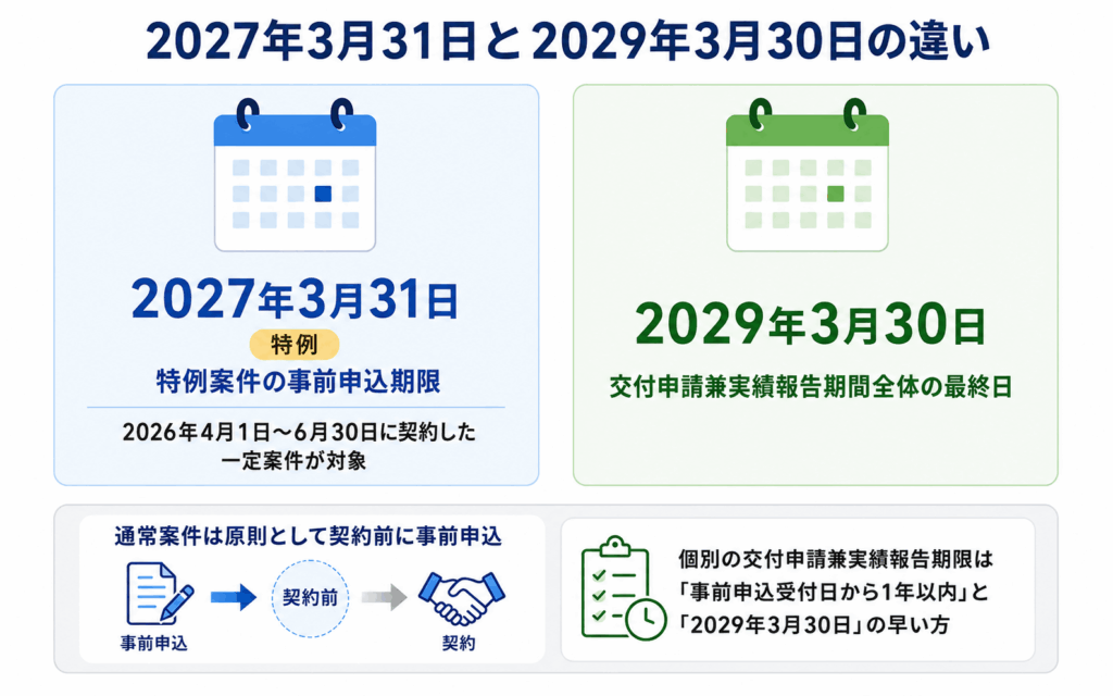 2027年3月31日と2029年3月30日の東京都太陽光補助金での意味の違い