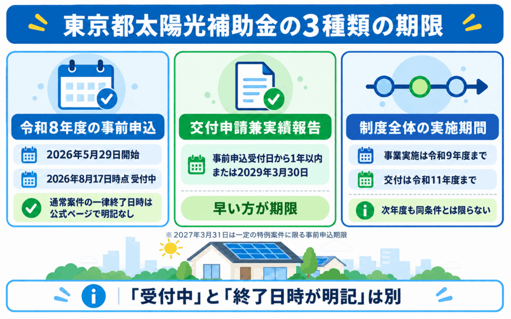 東京都の太陽光補助金にある事前申込・実績報告・制度全体の3種類の期限