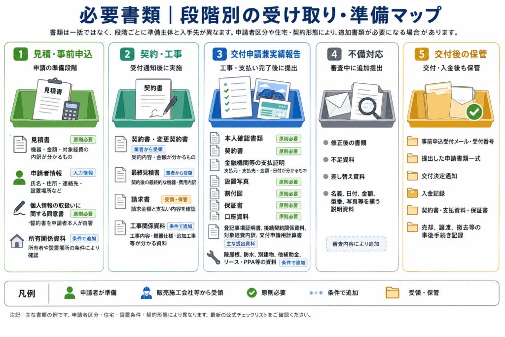 東京都太陽光補助金の事前申込、契約・工事、交付申請兼実績報告で準備する書類の段階別図解