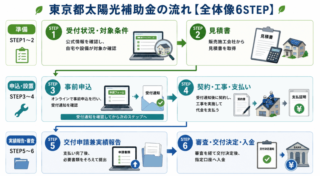 東京都太陽光補助金の受付確認、見積もり、事前申込、契約・工事・支払い、実績報告、交付決定、入金までの6ステップ