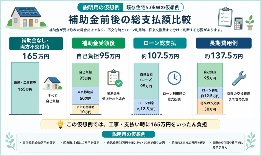 補助金ありと補助金なしの総支払額を比べた説明用の仮想例