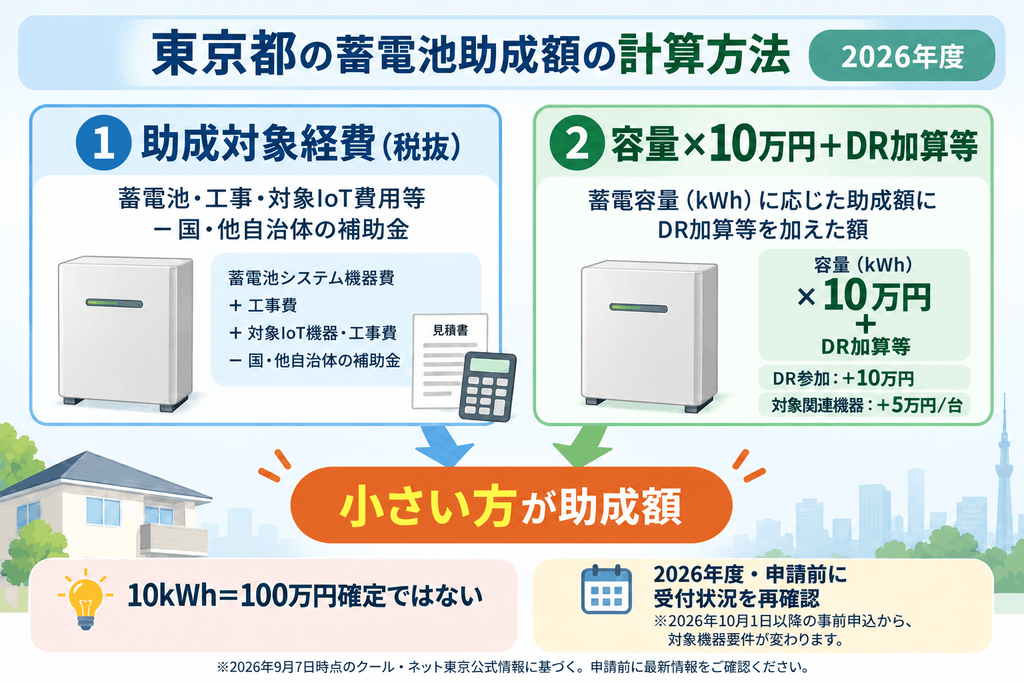 東京都の蓄電池助成額が容量計算額と対象経費の小さい方になる図