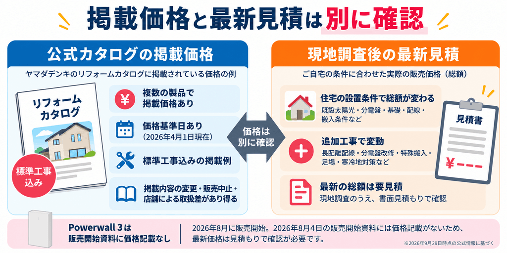 家庭用蓄電池のカタログ掲載価格と最新見積価格の違い