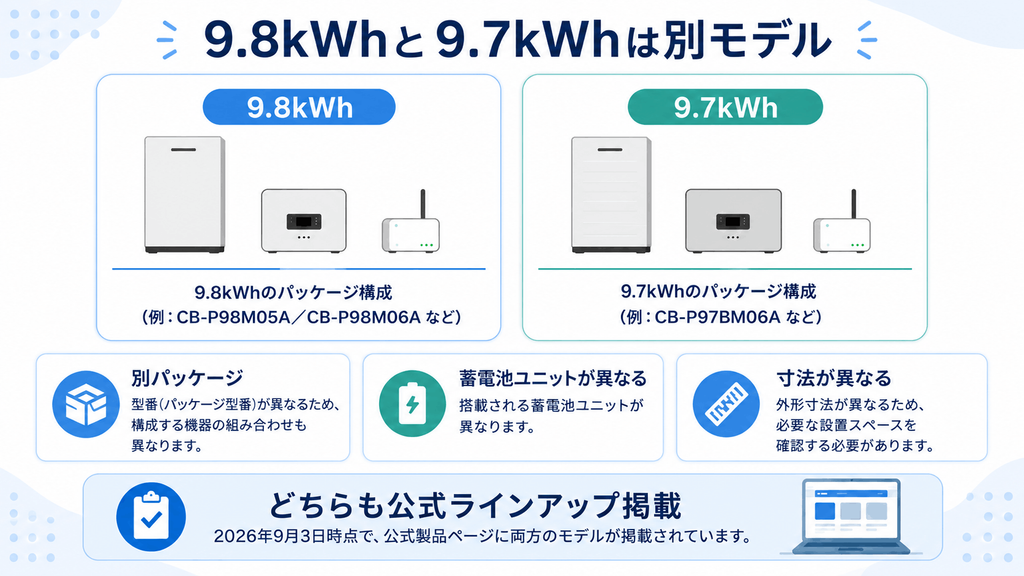 長州産業スマートPVマルチ9.8kWhと9.7kWhの違い