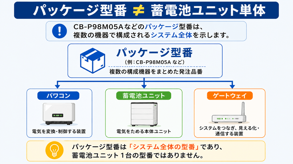 パッケージ型番と蓄電池ユニットの違い