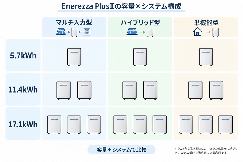 Enerezza PlusⅡの5.7・11.4・17.1kWhと3つのシステムタイプの関係