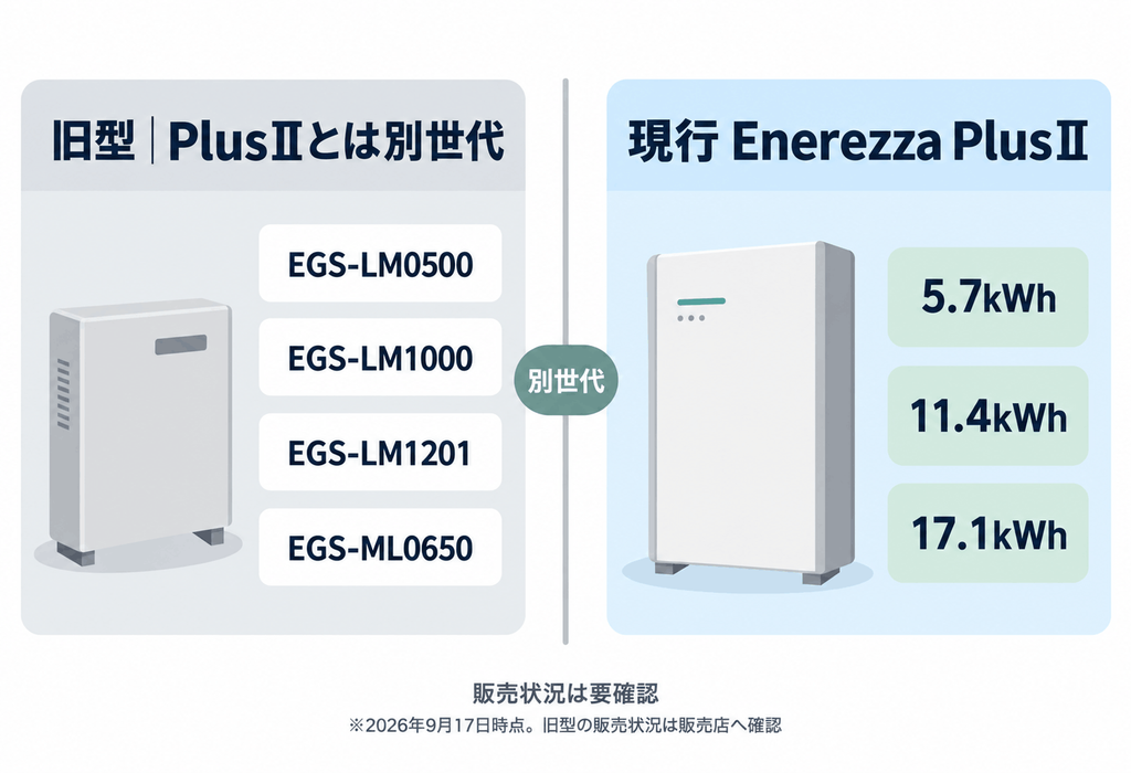 旧型のEGS-LM0500・LM1000・LM1201・ML0650と現行Enerezza PlusⅡの違い