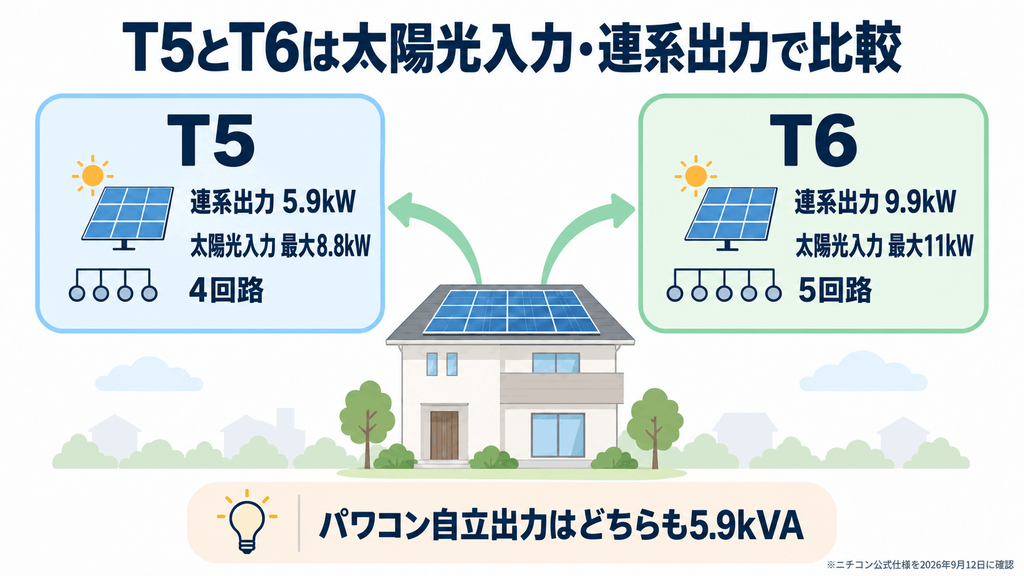 ニチコンT5とT6を太陽光入力やパワコン出力で比較する図