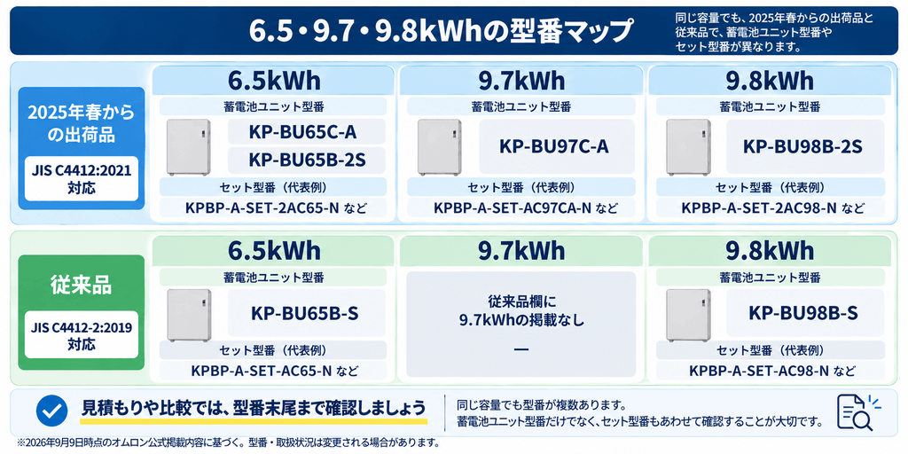 オムロン蓄電池の容量・型番の見分け方を示す図