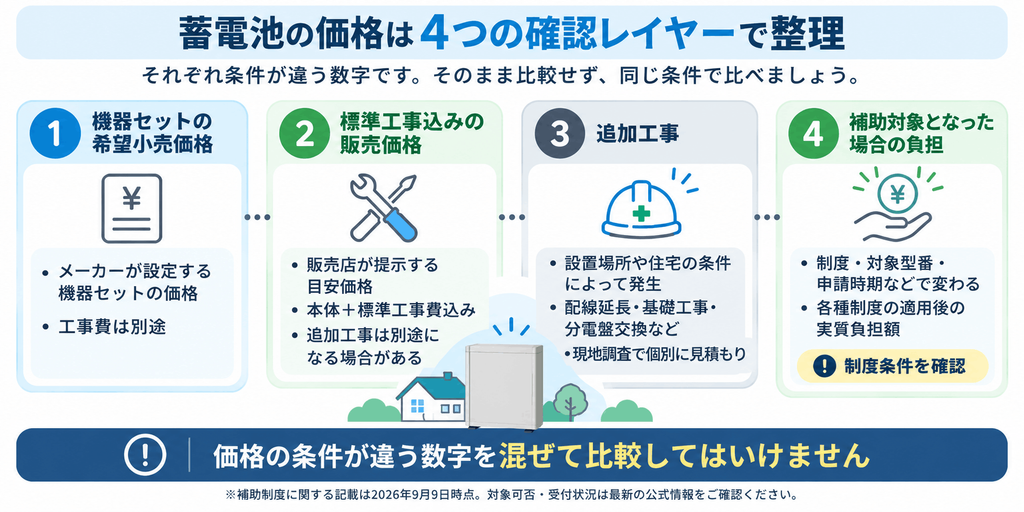 蓄電池価格の4つの確認レイヤーを示す図
