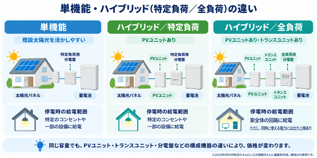 蓄電池の単機能・ハイブリッド・全負荷構成の違い