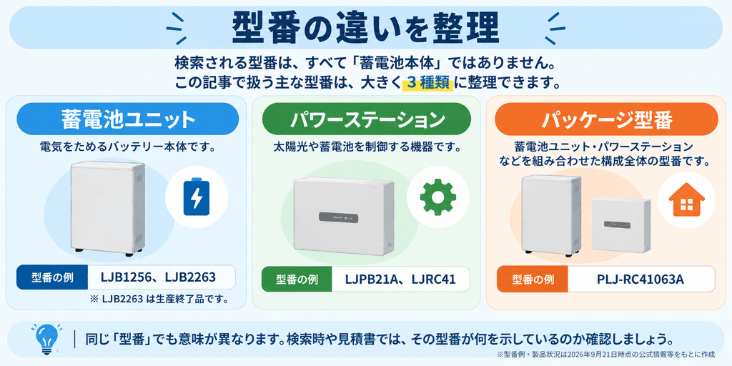 パナソニック蓄電池の蓄電池ユニット・パワーステーション・パッケージ型番の違い