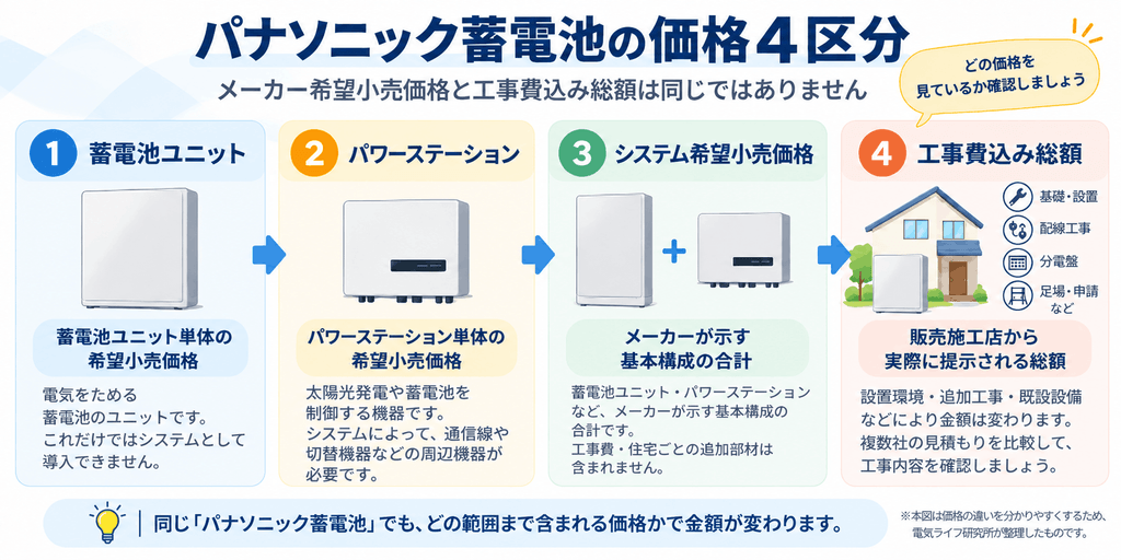 蓄電池ユニット単体・パワーステーション・システム希望小売価格・工事費込み価格の違い