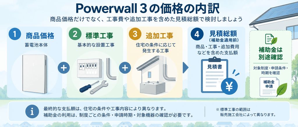 Powerwall 3の商品価格と工事費込み総額の違い