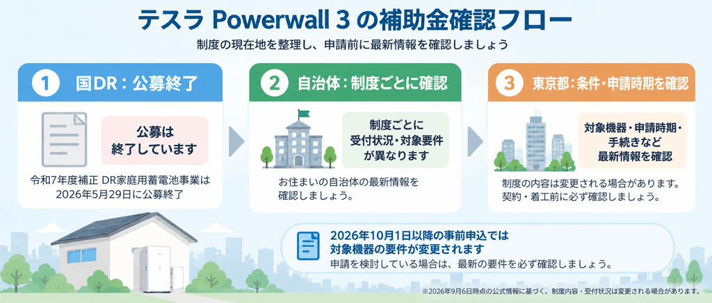 2026年9月時点のPowerwall 3補助金確認フロー