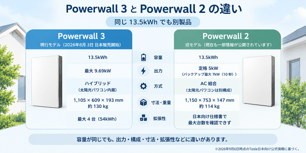 Powerwall 3とPowerwall 2の主な違い
