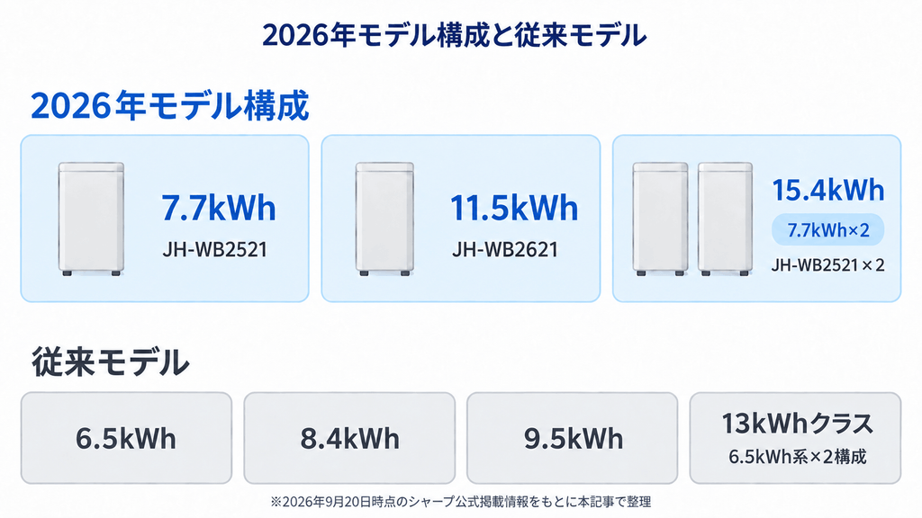 シャープ蓄電池の現行7.7kWh・11.5kWh・15.4kWhと従来6.5kWh・8.4kWh・9.5kWh・13.0kWhの整理図