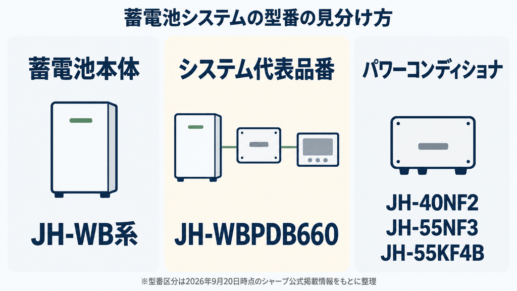シャープ蓄電池のJH-WB系・JH-WBP系・JH-40NF2など型番種別の違い