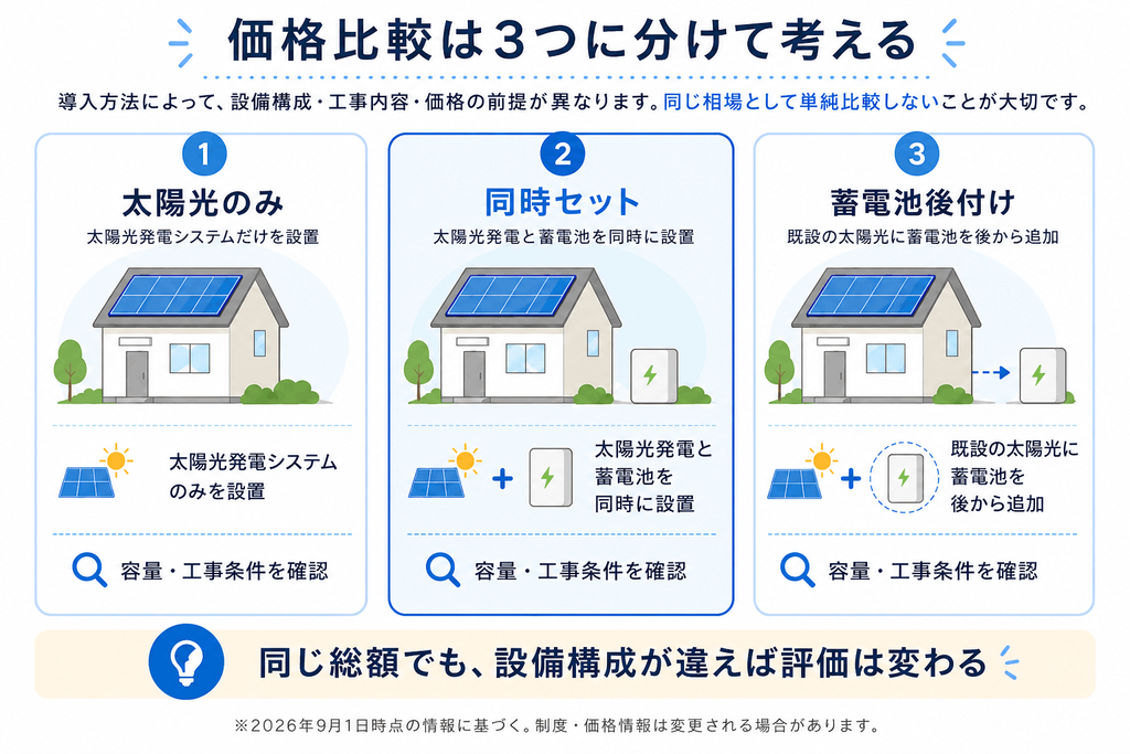 太陽光のみ・太陽光と蓄電池セット・蓄電池後付けの価格の見方
