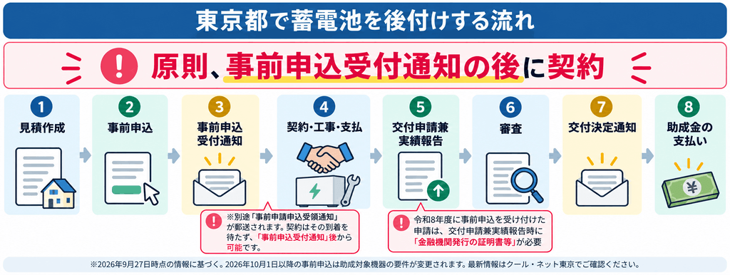 東京都で蓄電池を後付けして補助金を申請する流れ