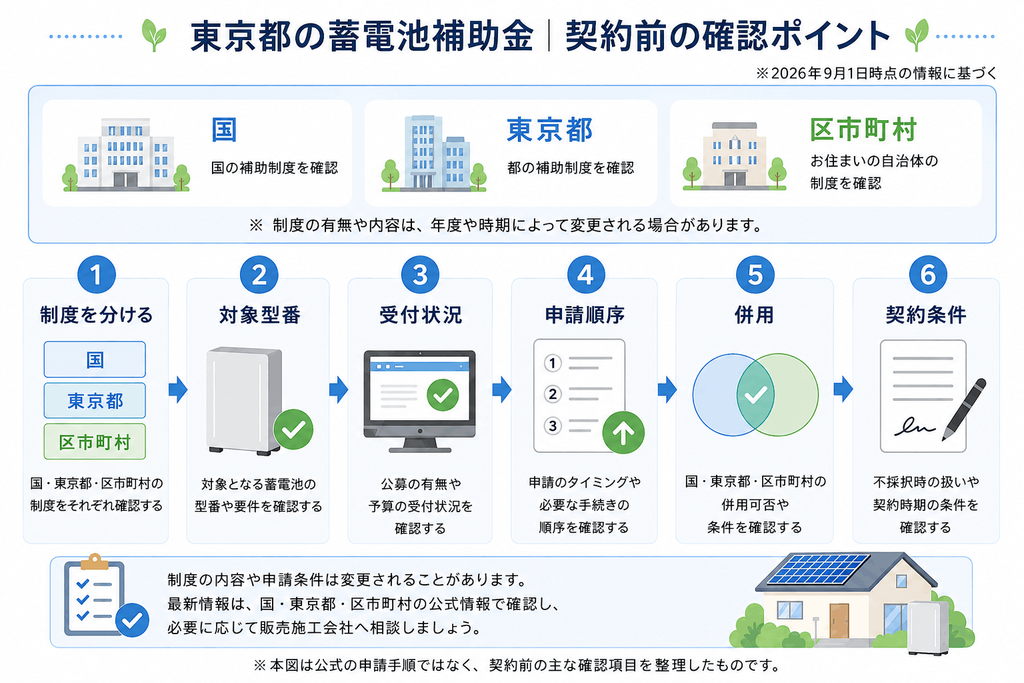 東京都で蓄電池補助金を使う前の確認順序