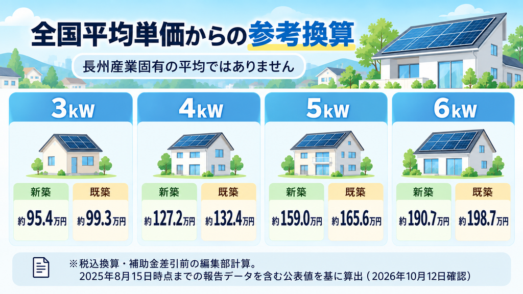 住宅用太陽光3kW・4kW・5kW・6kWの全国平均換算の比較図